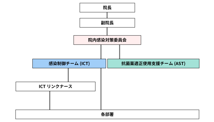 組織図
