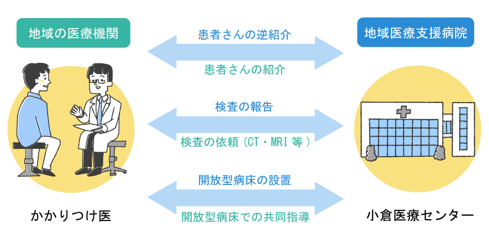 地域医療支援病院