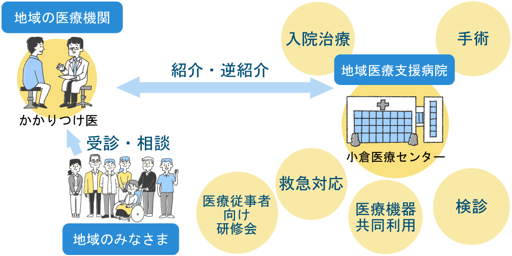 地域医療支援病院